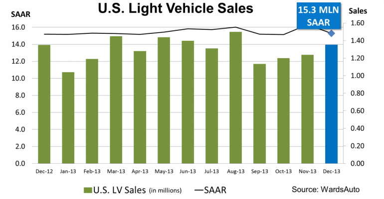 U.S. Sales Post 4th Straight Annual Increase Despite Sluggish Growth in December