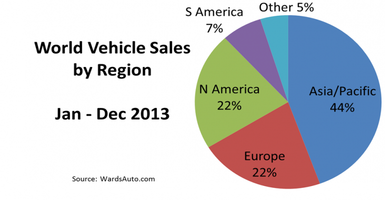 More Than 85 Million Vehicles Sold Worldwide in 2013