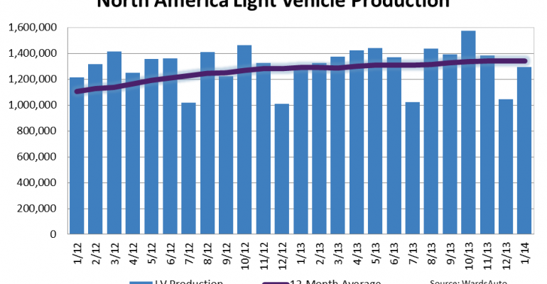 North American Light-Vehicle January Production Hits 11-Year High 