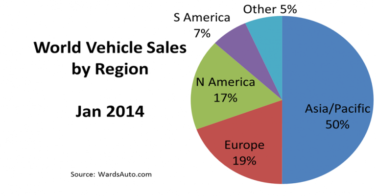 World Vehicle Sales Inch Up in January