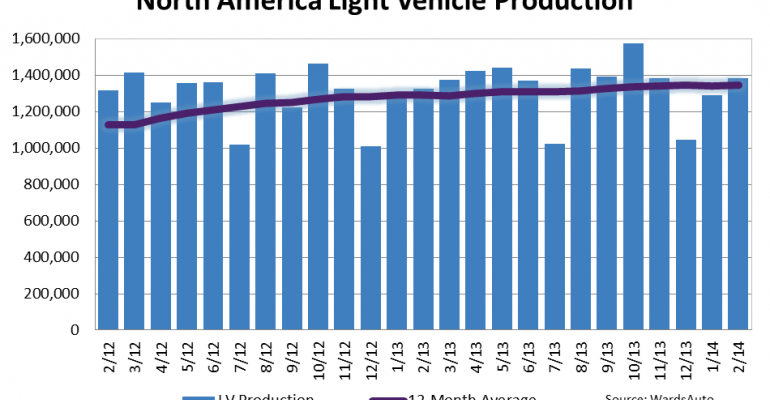 North American Light-Vehicle Production Up 4.4% in February