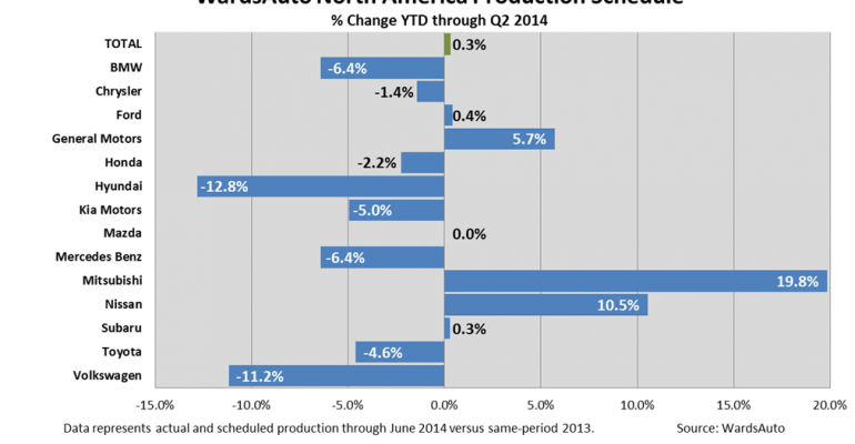 N. America Makers Plan Fourth-Best Q2 Output
