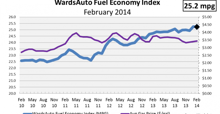 February Fuel Economy Falls From Prior Month