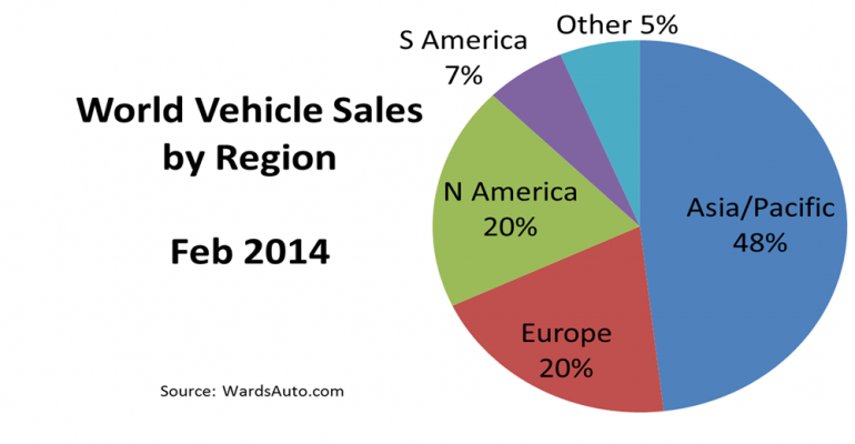 World Vehicle Sales Climb for 11th Consecutive Month in February