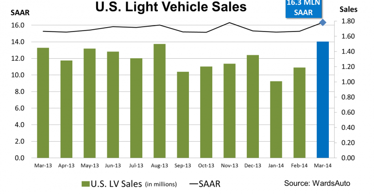 U.S. Sales Roar Back in March to Best Volume Since 2007