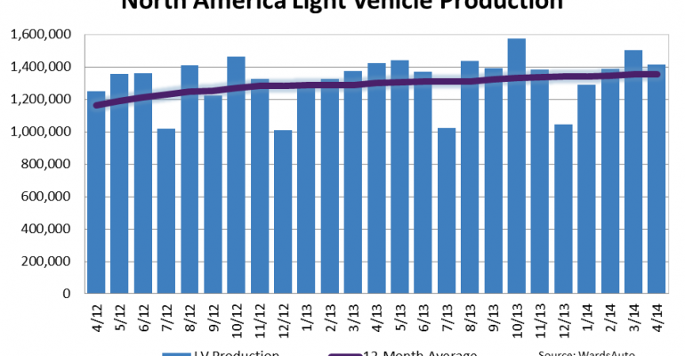 North American Light Vehicle Production Down Slightly in April