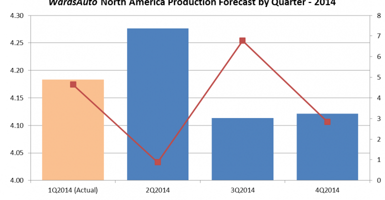 New Products, Demand to Drive Second-Half North American Production in 2014
