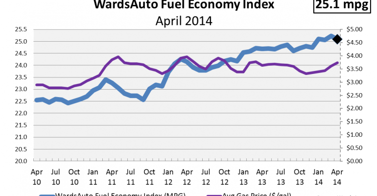April U.S. Light-Vehicle Fuel Economy Maintains Year Average