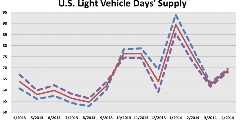 April U.S. Light-Vehicle Inventory Portends Stronger U.S. Sales