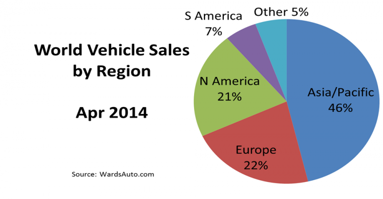 World Vehicle Sales Up 1.6% in April