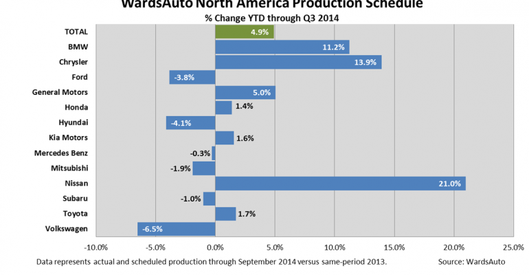 Record North American Q3 Output Edges Up