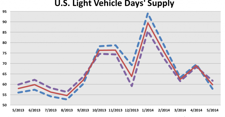 Strong May Sales Cause Healthy Paring to U.S. Dealer Inventory