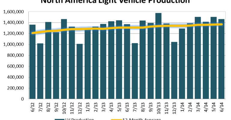 North American Light-Vehicle Production Up 6.7% in June
