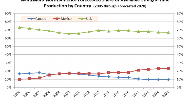 Mexico Adding 1.3 Million Units of Straight-Time Production