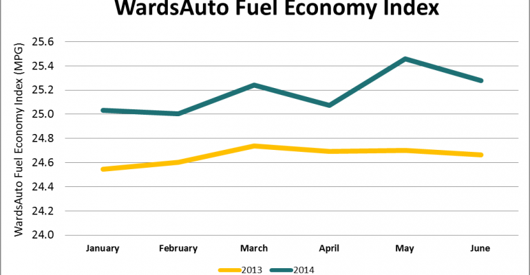WardsAuto Fuel Economy Index Rises 2.2% in the First Half of 2014