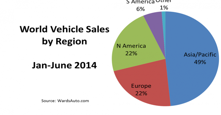 World Vehicle Sales On Record Pace Through First Half