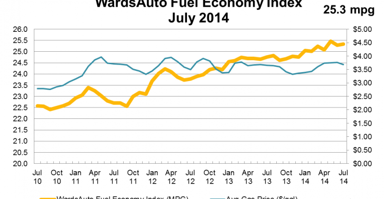 July Fuel Economy Index Maintains Second-Best Score