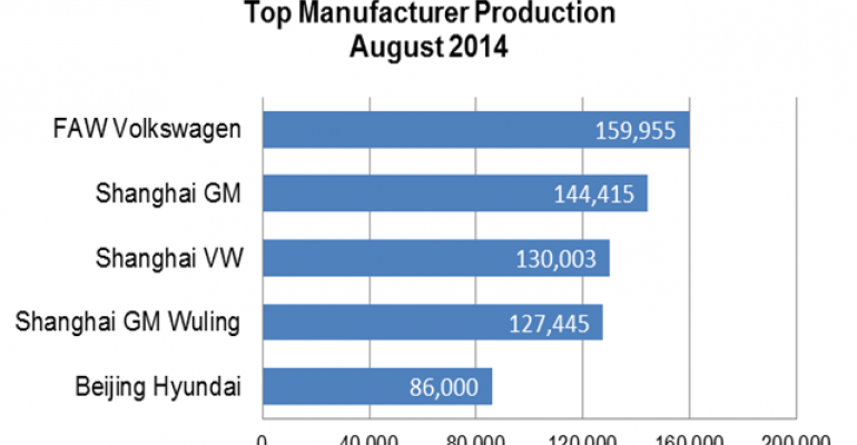 China Vehicle Production Up 2.2% in August