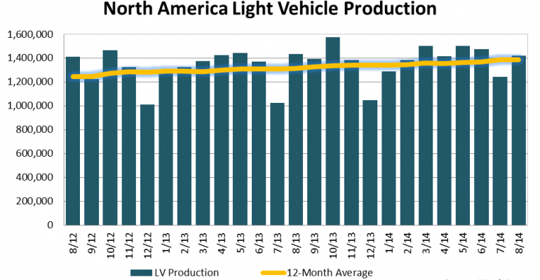 North American Light-Vehicle Production Down 1% in August
