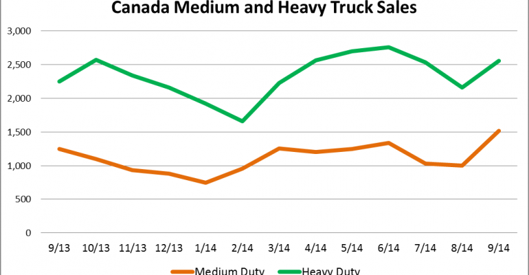 Canada Big Truck Sales Rise 11.5% in September