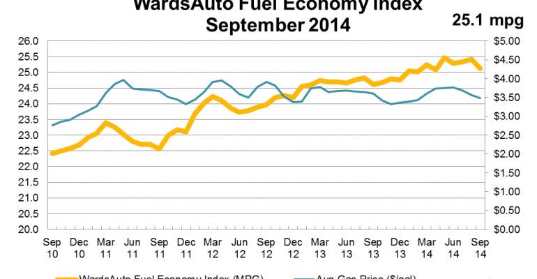 September U.S. Fuel Economy Index Up 2.1%