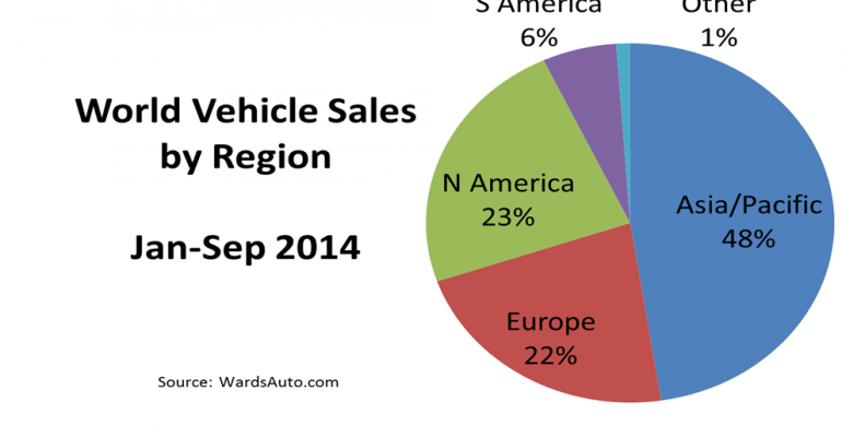 World Vehicle Sales Up 2.7% in September