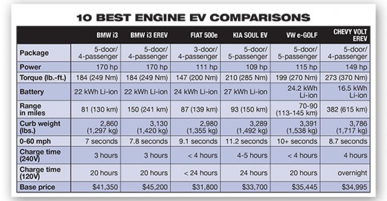 EVs in Contention for 10 Best Engines