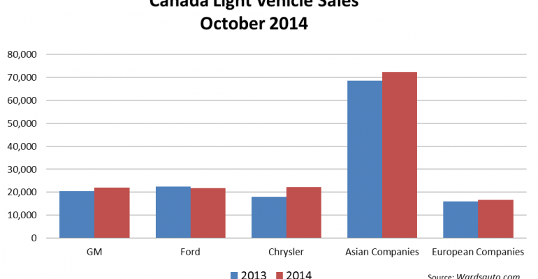 Canada Sets October LV Sales High at Lower Pace