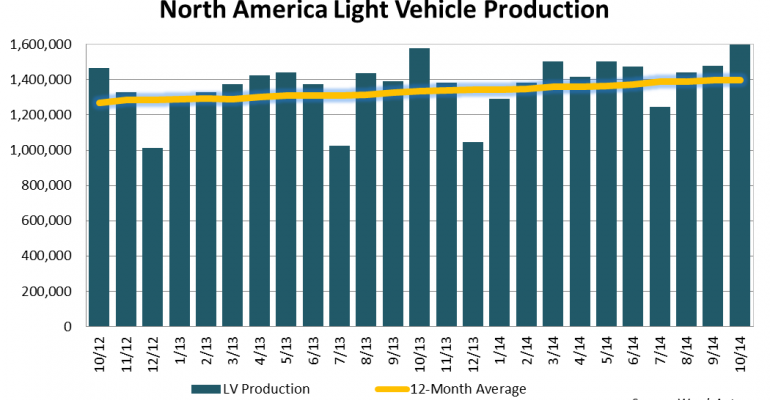 North America Light-Vehicle Production Sets October Record