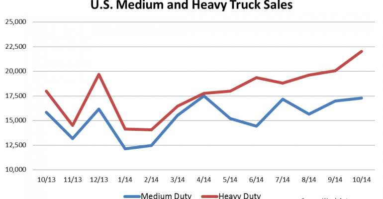 U.S. Sales of Medium, Heavy Trucks Rise 16.2% 