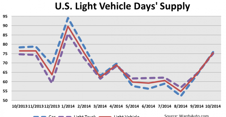 October U.S. Inventory, Sales Point to Strong Finish to 2014