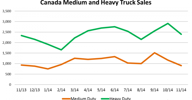 Canada Big-Truck Sales Rose 5.0% in November