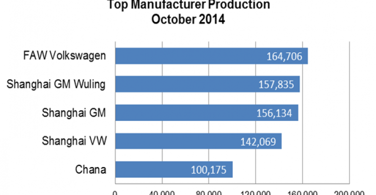 China Production Up 7.1% in October
