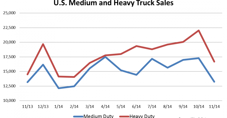 U.S. Sales of Medium, Heavy Trucks Rise 12.6% 