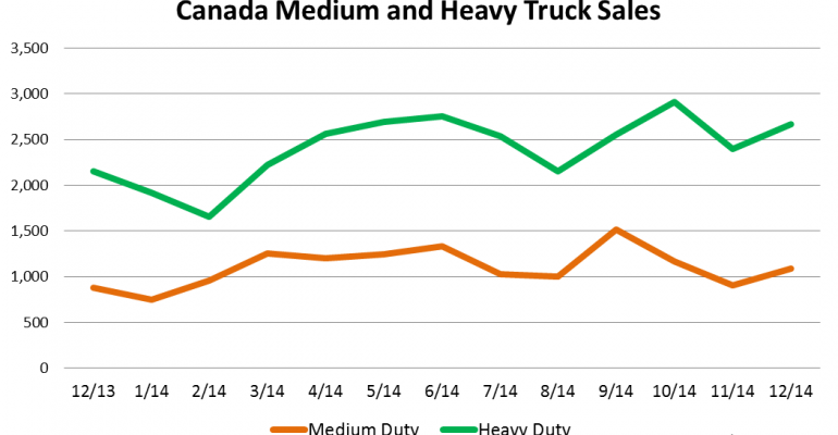 Canada Big-Truck Sales Finish Strong In December