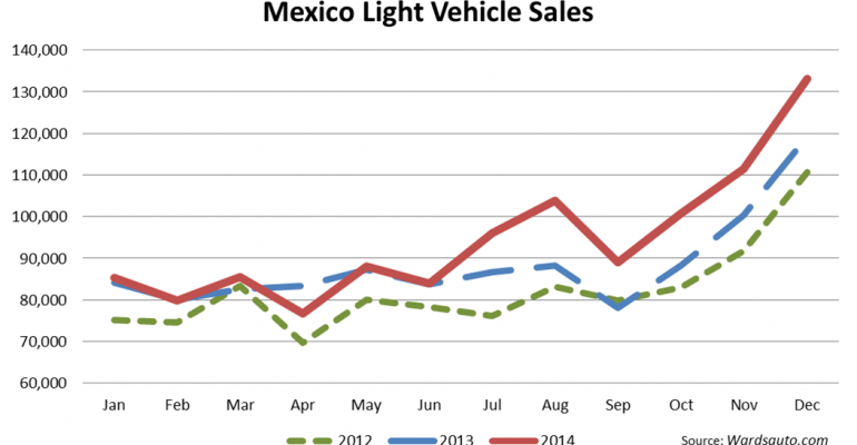 Mexico Sees 2014 LV Sales Record