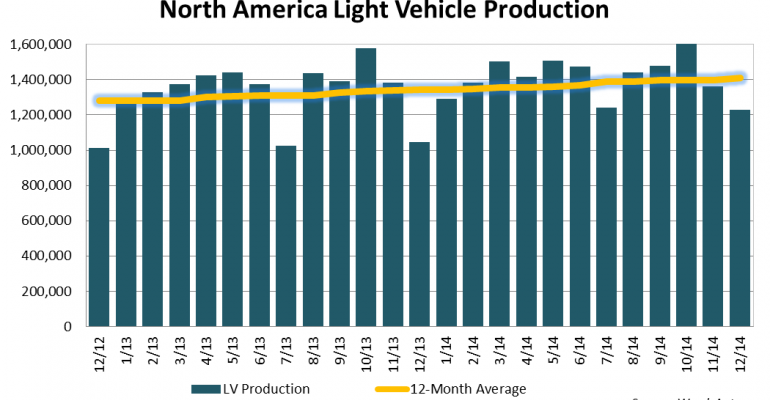 North American Light Vehicle Production at 14-Year High in 2014