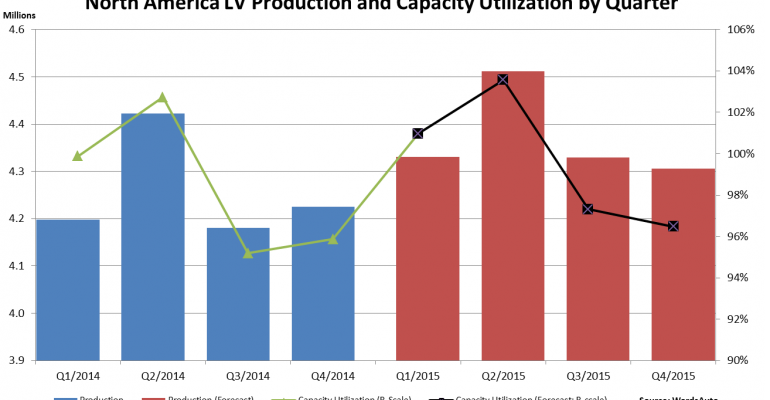 North American 2015 LV Capacity Utilization to Top Record 2014 Results