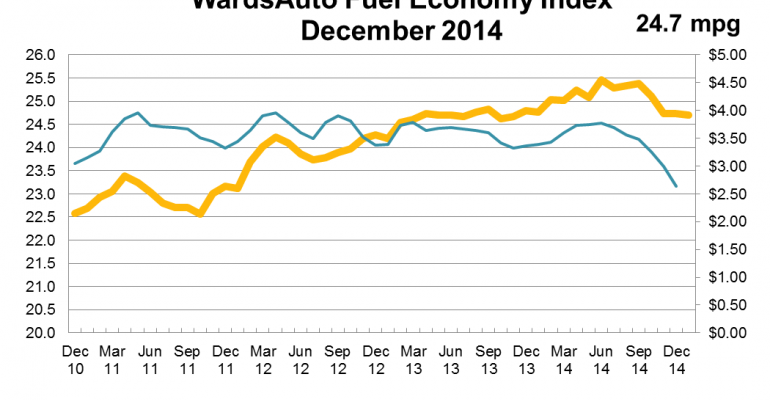 U.S. Fuel Economy Index Continues Downward Turn in December