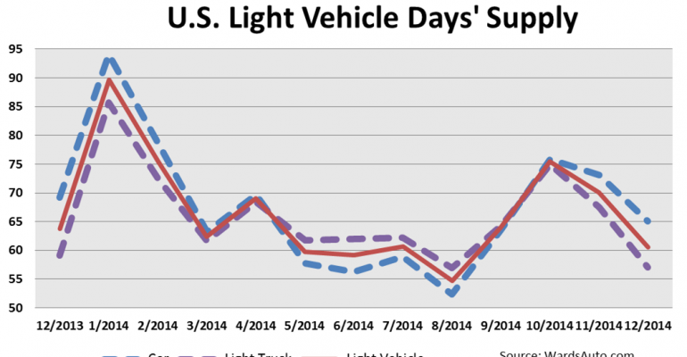 U.S. Light-Vehicle Inventory Ends 2014 on High Note