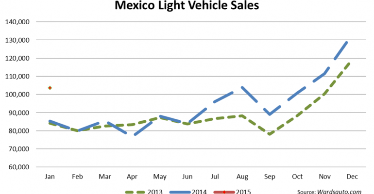Mexico January LV Sales Record