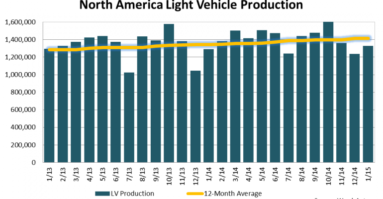 North American Light-Vehicle Production Hits 12-Year High in January