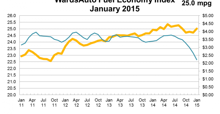 U.S. Fuel Economy Index Up Slightly in January
