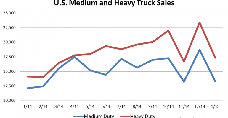 U.S. Big Trucks Start Year Off With Gain