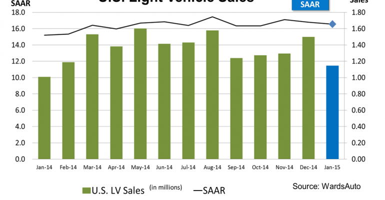Big Trucks Spark U.S. Light-Vehicle Sales to Start 2015