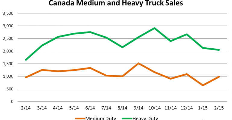Canada Big-Truck Sales Continue to Recover in February