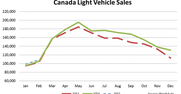 Canada February LV Sales Second-Best | WardsAuto
