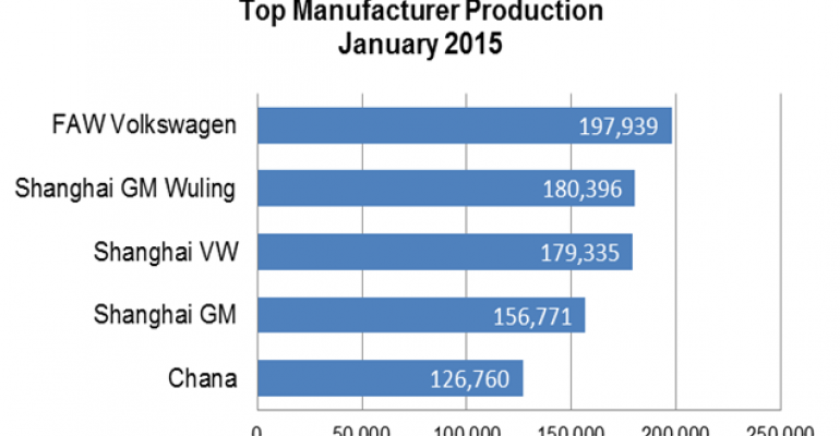 China Vehicle Production Up 11.5% in January