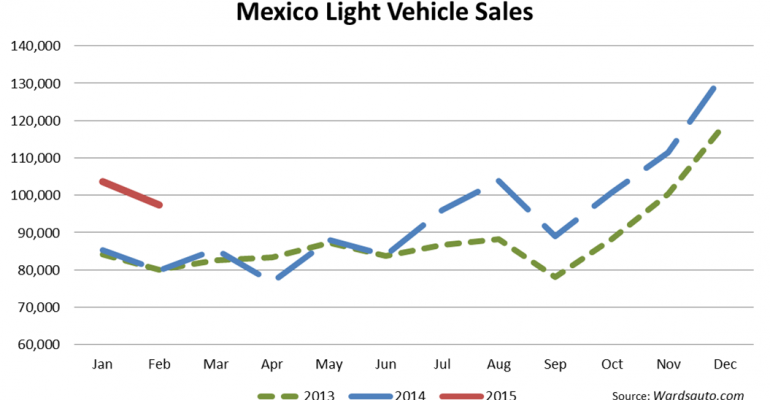 Mexico LV Sales Post February Record 