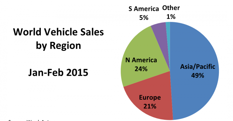 World Vehicle Sales Fall in February, Largest Decline in 2 Years